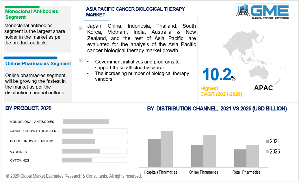 asia pacific cancer biological therapy market